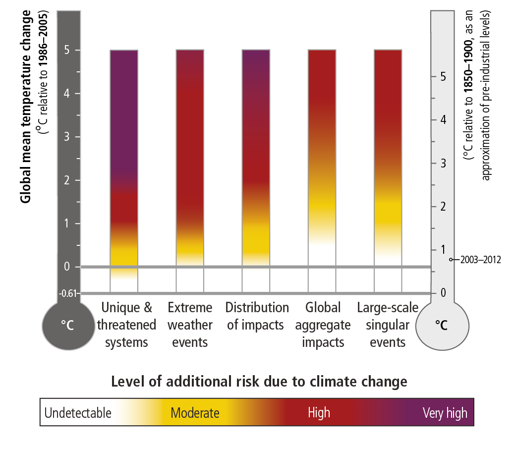 IPCC Report Graphics